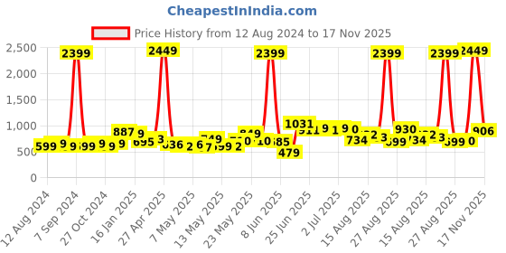 myntra.com StyleCast Khaki Shoulder Straps Embellished Mini Bodycon Dress stylecast Price History Graph from 12 Aug 2024 to 17 Nov 2025