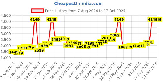 myntra.com StyleCast Khaki Single-Breasted Notched Lapel Collar Blazer stylecast Price History Graph from 7 Aug 2024 to 16 Oct 2025