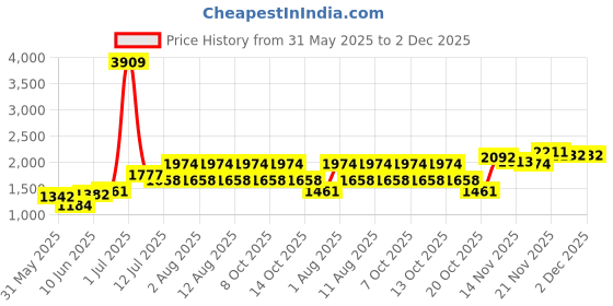 myntra.com StyleCast Khaki Solid Regular Tailored Jacket stylecast Price History Graph from 31 May 2025 to 2 Dec 2025