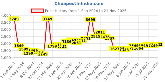 myntra.com StyleCast Khaki Stand Collar Single Breasted Overcoat stylecast Price History Graph from 1 Sep 2024 to 21 Nov 2025