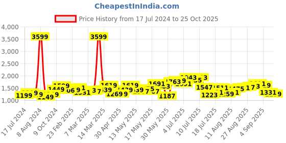 myntra.com StyleCast Khaki Striped V-Neck Sheath Dress stylecast Price History Graph from 17 Jul 2024 to 25 Oct 2025