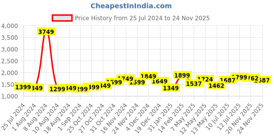 myntra.com StyleCast Khaki Sweater Dress stylecast Price History Graph from 25 Jul 2024 to 24 Nov 2025
