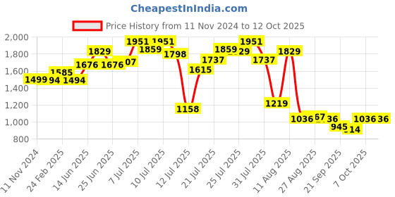 myntra.com StyleCast Khaki V-Neck Basic Jumpsuit stylecast Price History Graph from 11 Nov 2024 to 11 Oct 2025