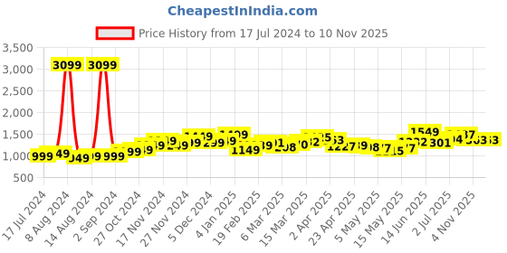 myntra.com StyleCast Khaki V-Neck Long Sleeves Sheath Midi Dress stylecast Price History Graph from 17 Jul 2024 to 4 Nov 2025