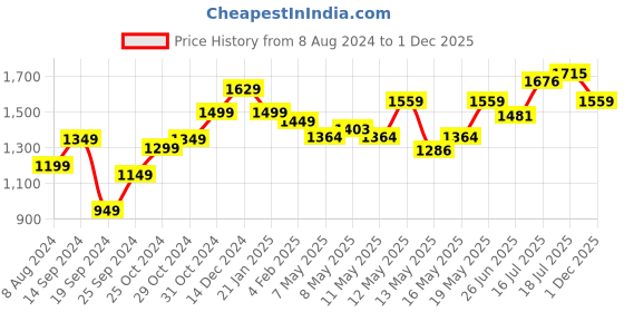 myntra.com StyleCast Khaki V-Neck Sleeveless Maxi A-Line Dress stylecast Price History Graph from 8 Aug 2024 to 1 Dec 2025