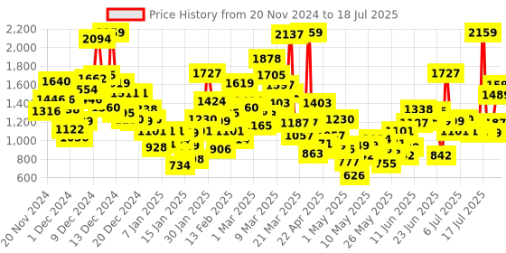myntra.com StyleCast Kids Beige & Red Typography Printed Pullover stylecast Price History Graph from 15 Nov 2024 to 18 Jul 2025
