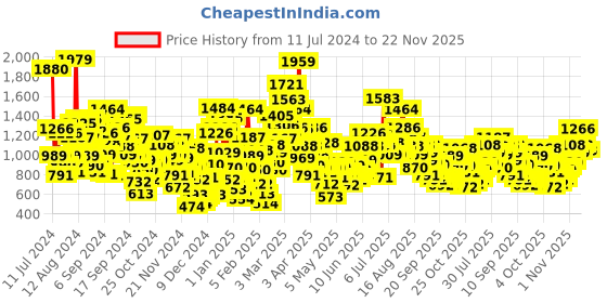 myntra.com StyleCast Kids Beige-Coloured Conversational Printed Mid-Rise Easy Wash Jogger stylecast Price History Graph from 11 Jul 2024 to 22 Nov 2025