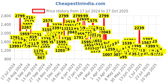 myntra.com StyleCast Kids-Girls Dress Style Rompers stylecast Price History Graph from 17 Jul 2024 to 27 Oct 2025