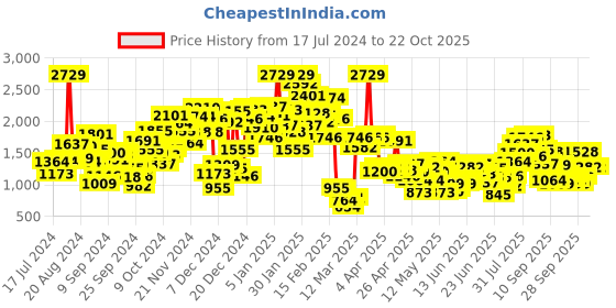 myntra.com StyleCast Kids-Girls Rompers Comes With A Bow stylecast Price History Graph from 17 Jul 2024 to 22 Oct 2025