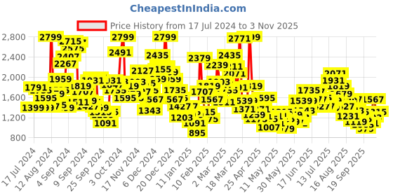 myntra.com StyleCast Kids-Girls Ruffles And Frills Detailed Rompers stylecast Price History Graph from 17 Jul 2024 to 1 Nov 2025