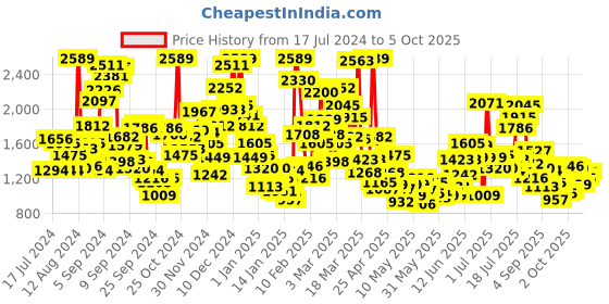 myntra.com StyleCast Kids-Girls Self Design Dress Style Rompers stylecast Price History Graph from 17 Jul 2024 to 5 Oct 2025
