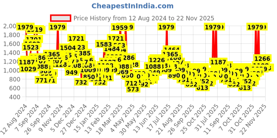 myntra.com StyleCast Kids Graphic Printed Cotton Joggers stylecast Price History Graph from 12 Aug 2024 to 22 Nov 2025