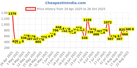 myntra.com StyleCast Kids Graphic Printed Round Neck Cotton T-shirt stylecast Price History Graph from 29 Apr 2025 to 26 Oct 2025