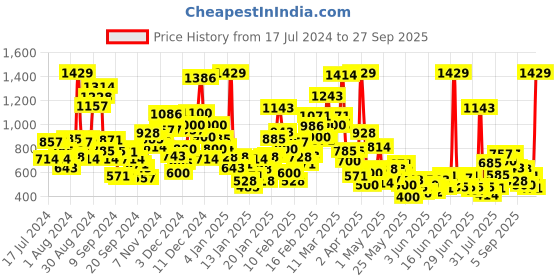 myntra.com StyleCast Kids Graphic Printed Round Neck T-shirt stylecast Price History Graph from 17 Jul 2024 to 27 Sep 2025