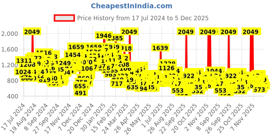 myntra.com StyleCast Kids Green Graphic Printed Hooded Cotton Sweatshirt stylecast Price History Graph from 17 Jul 2024 to 5 Dec 2025