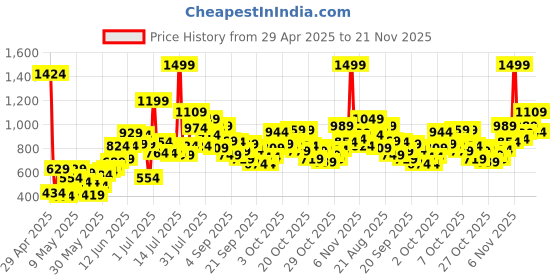 myntra.com StyleCast Kids Knee Length Shorts stylecast Price History Graph from 29 Apr 2025 to 21 Nov 2025