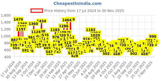 myntra.com StyleCast Kids Printed Applique T-shirt stylecast Price History Graph from 17 Jul 2024 to 30 Nov 2025