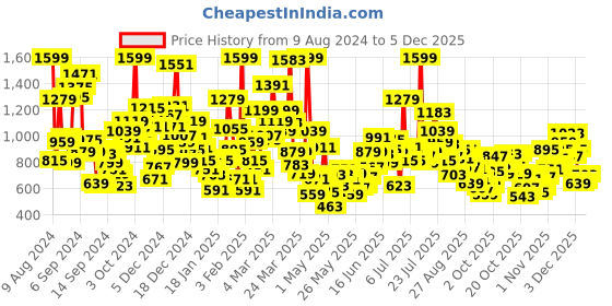 myntra.com StyleCast Kids Printed Applique T-shirt stylecast Price History Graph from 9 Aug 2024 to 4 Dec 2025