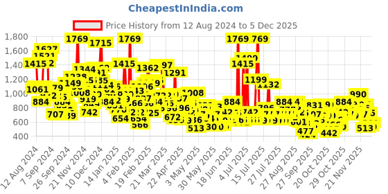 myntra.com StyleCast Kids Printed Applique T-shirt stylecast Price History Graph from 12 Aug 2024 to 4 Dec 2025