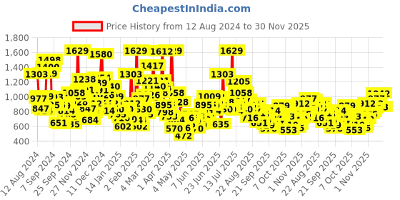 myntra.com StyleCast Kids Printed Applique T-shirt stylecast Price History Graph from 12 Aug 2024 to 30 Nov 2025