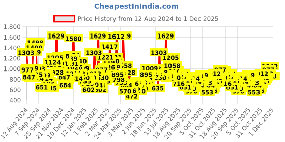 myntra.com StyleCast Kids Printed Applique T-shirt stylecast Price History Graph from 12 Aug 2024 to 1 Dec 2025