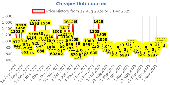 myntra.com StyleCast Kids Printed Applique T-shirt stylecast Price History Graph from 12 Aug 2024 to 2 Dec 2025