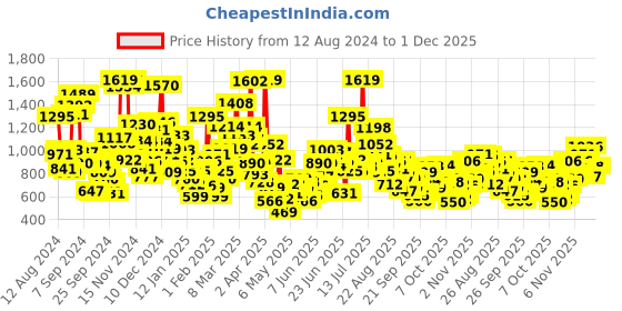 myntra.com StyleCast Kids Printed Applique T-shirt stylecast Price History Graph from 12 Aug 2024 to 1 Dec 2025