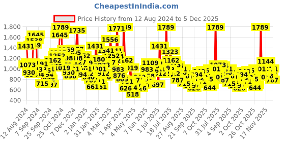 myntra.com StyleCast Kids Printed Applique T-shirt stylecast Price History Graph from 12 Aug 2024 to 5 Dec 2025