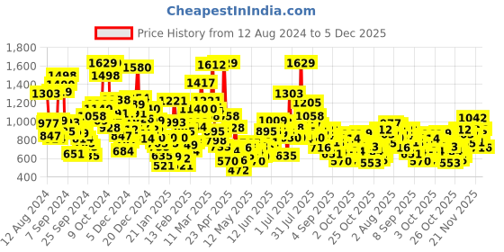 myntra.com StyleCast Kids Printed Applique T-shirt stylecast Price History Graph from 12 Aug 2024 to 5 Dec 2025