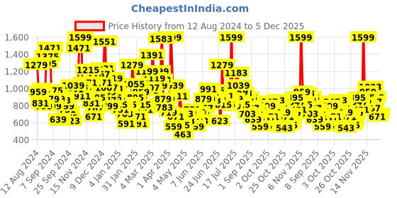 myntra.com StyleCast Kids Printed Applique T-shirt stylecast Price History Graph from 12 Aug 2024 to 4 Dec 2025