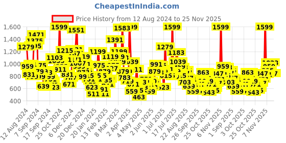 myntra.com StyleCast Kids Printed Applique T-shirt stylecast Price History Graph from 12 Aug 2024 to 24 Nov 2025