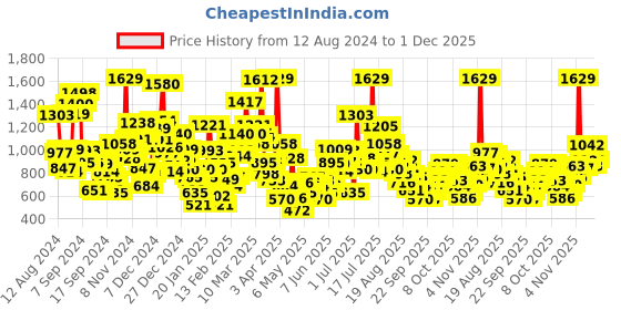 myntra.com StyleCast Kids Printed Applique T-shirt stylecast Price History Graph from 12 Aug 2024 to 1 Dec 2025