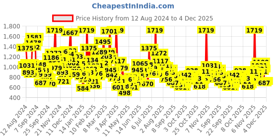 myntra.com StyleCast Kids Printed Applique T-shirt stylecast Price History Graph from 12 Aug 2024 to 4 Dec 2025