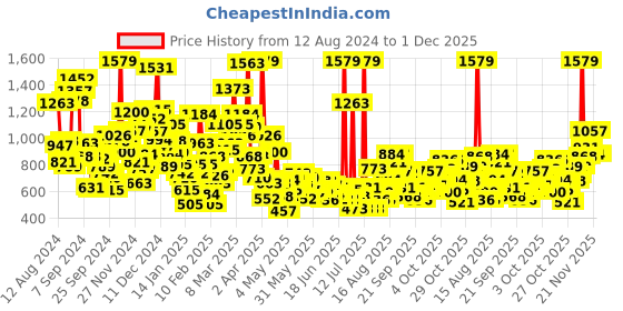 myntra.com StyleCast Kids Printed Applique T-shirt stylecast Price History Graph from 12 Aug 2024 to 30 Nov 2025