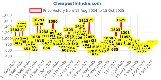 myntra.com StyleCast Kids Printed Applique T-shirt stylecast Price History Graph from 12 Aug 2024 to 15 Oct 2025