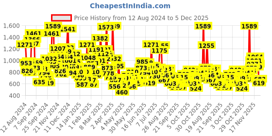 myntra.com StyleCast Kids Printed Applique T-shirt stylecast Price History Graph from 12 Aug 2024 to 4 Dec 2025