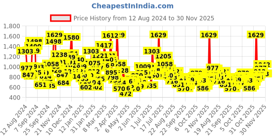 myntra.com StyleCast Kids Printed Applique T-shirt stylecast Price History Graph from 12 Aug 2024 to 29 Nov 2025