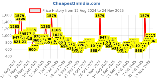 myntra.com StyleCast Kids Printed Applique T-shirt stylecast Price History Graph from 12 Aug 2024 to 24 Nov 2025