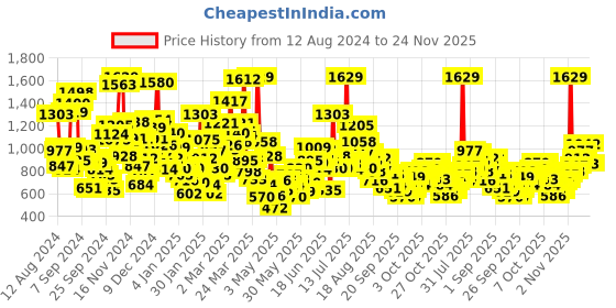 myntra.com StyleCast Kids Printed Applique T-shirt stylecast Price History Graph from 12 Aug 2024 to 24 Nov 2025