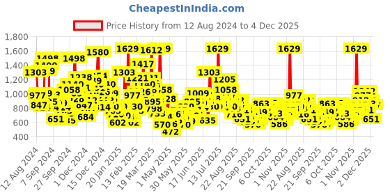 myntra.com StyleCast Kids Printed Applique T-shirt stylecast Price History Graph from 12 Aug 2024 to 4 Dec 2025