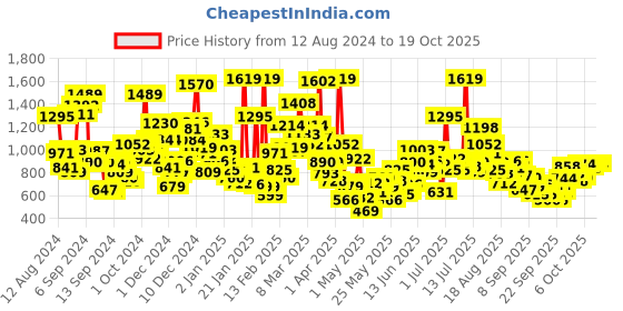 myntra.com StyleCast Kids Printed Applique T-shirt stylecast Price History Graph from 12 Aug 2024 to 19 Oct 2025