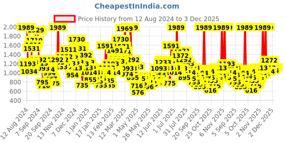 myntra.com StyleCast Kids Printed Cotton Joggers stylecast Price History Graph from 12 Aug 2024 to 3 Dec 2025