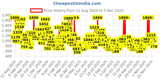 myntra.com StyleCast Kids Printed Cotton Joggers stylecast Price History Graph from 12 Aug 2024 to 5 Dec 2025