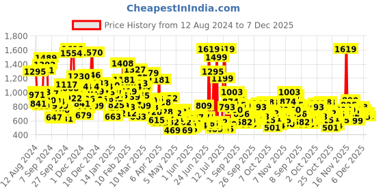 myntra.com StyleCast Kids Printed Cut Outs T-shirt stylecast Price History Graph from 12 Aug 2024 to 7 Dec 2025