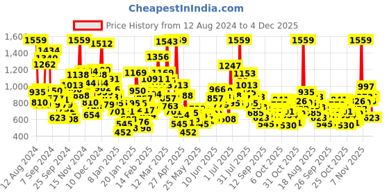 myntra.com StyleCast Kids Printed Drop-Shoulder Sleeves T-shirt stylecast Price History Graph from 12 Aug 2024 to 4 Dec 2025