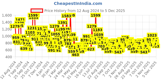 myntra.com StyleCast Kids Printed Drop-Shoulder Sleeves T-shirt stylecast Price History Graph from 12 Aug 2024 to 4 Dec 2025