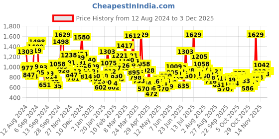 myntra.com StyleCast Kids Printed Drop-Shoulder Sleeves T-shirt stylecast Price History Graph from 12 Aug 2024 to 1 Dec 2025