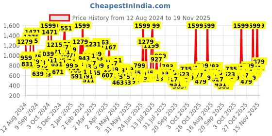 myntra.com StyleCast Kids Printed Drop-Shoulder Sleeves T-shirt stylecast Price History Graph from 12 Aug 2024 to 18 Nov 2025