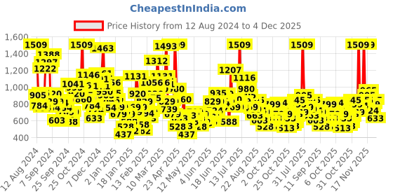 myntra.com StyleCast Kids Printed Extended Sleeves Pockets T-shirt stylecast Price History Graph from 12 Aug 2024 to 4 Dec 2025