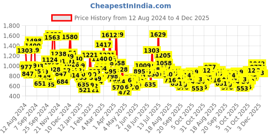 myntra.com StyleCast Kids Printed T-shirt stylecast Price History Graph from 12 Aug 2024 to 3 Dec 2025